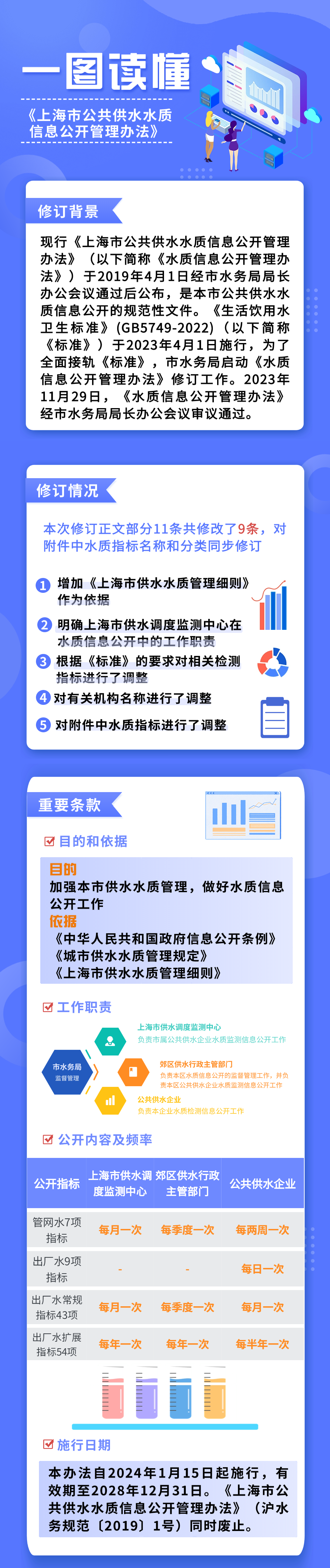 一图读懂《上海市公共供水水质信息公开管理办法》2023.12.15.png